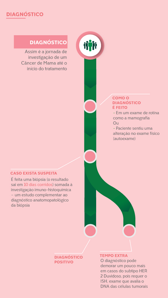 infográfico que mostra a jornada da paciente de mama