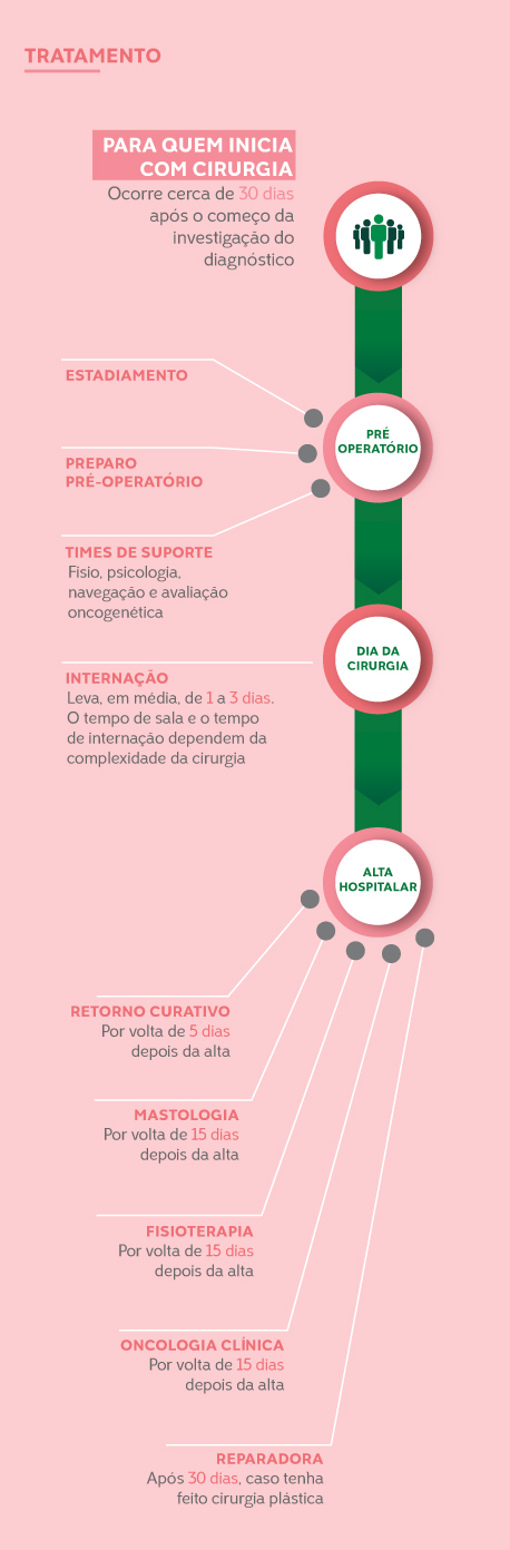 infográfico que mostra a jornada da paciente de mama 