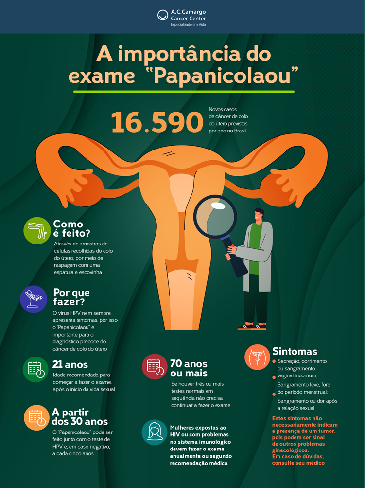 Infográfico com informações do Papanicolaou