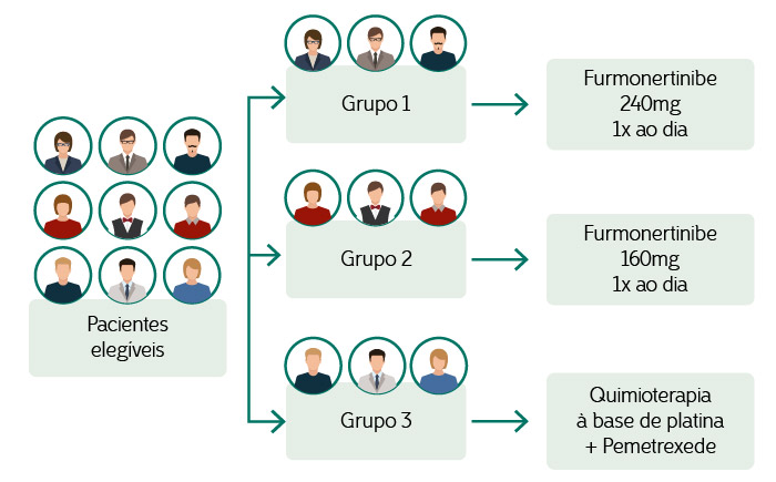 Ilustração do tratamento do estudo