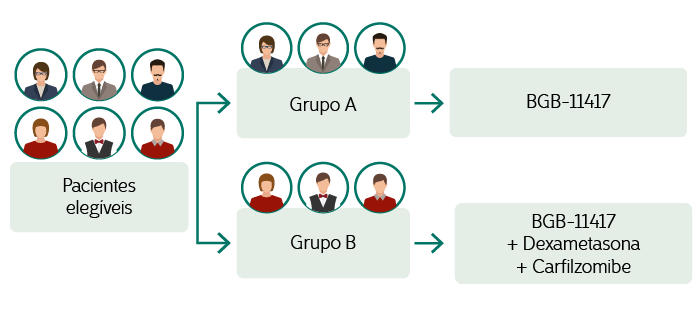 Ilustração do tipo de randomização do tratamento