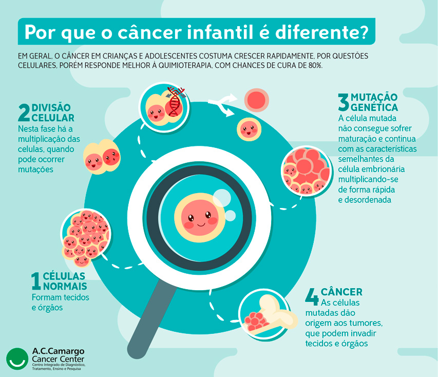Infográfico com informações sobre câncer infantil