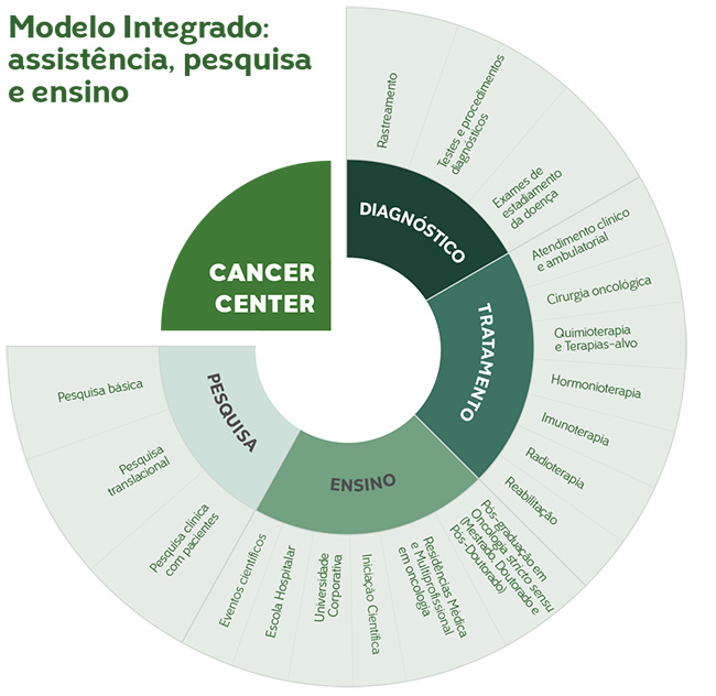 Modelo Integrado: assistência, pesquisa e ensino