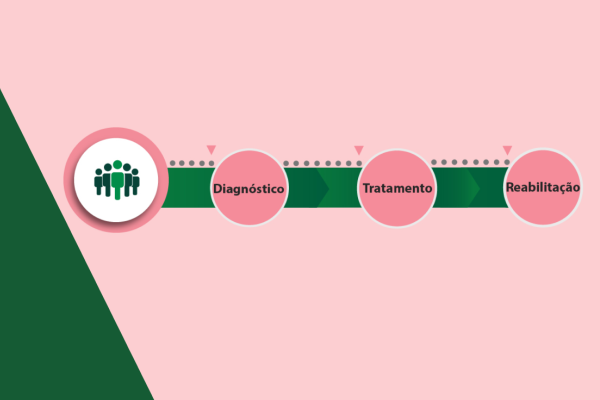 Fundo rosa com 3 bolinhas onde está escrito: diagnóstico, tratamento e reabilitação
