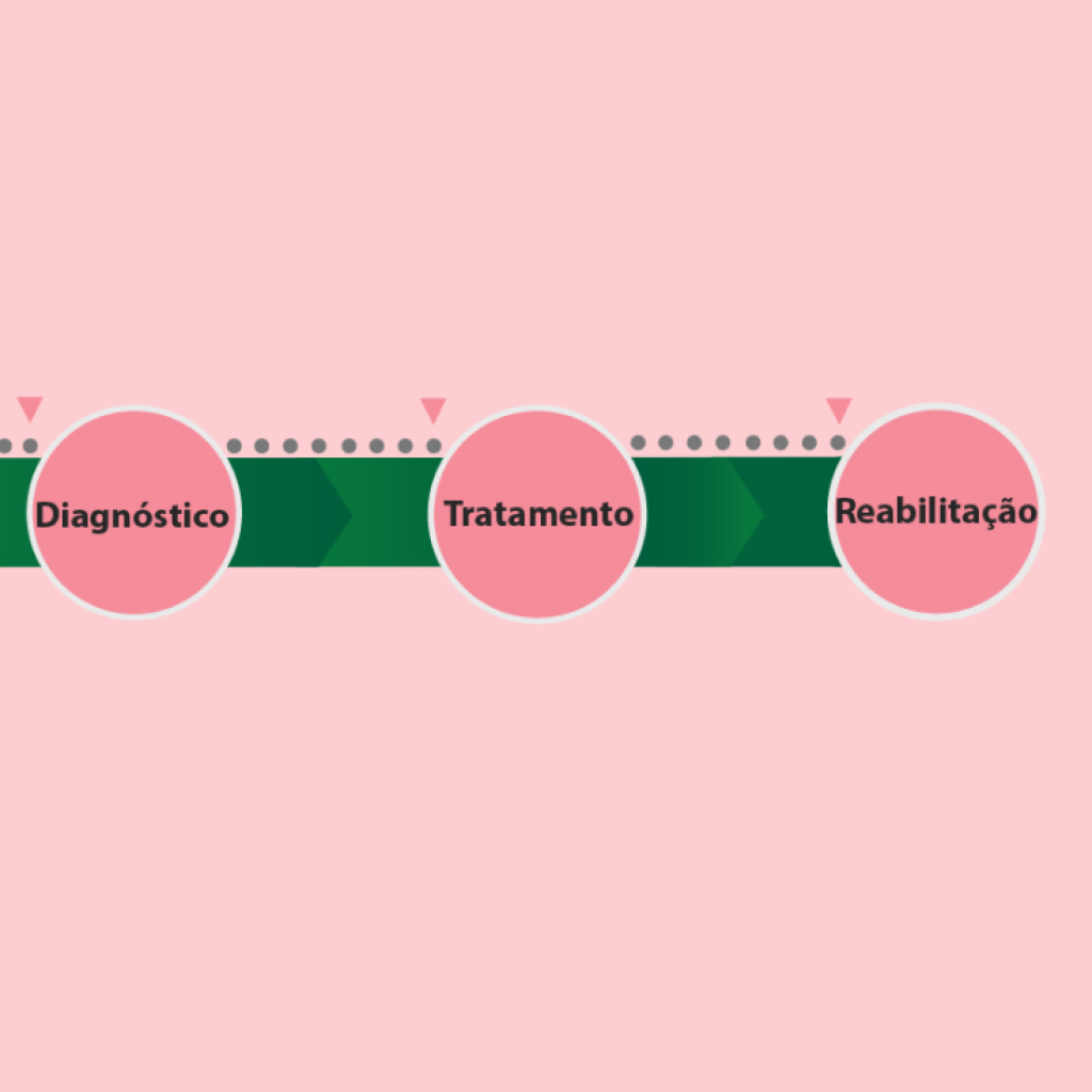 Fundo rosa com 3 bolinhas onde está escrito: diagnóstico, tratamento e reabilitação